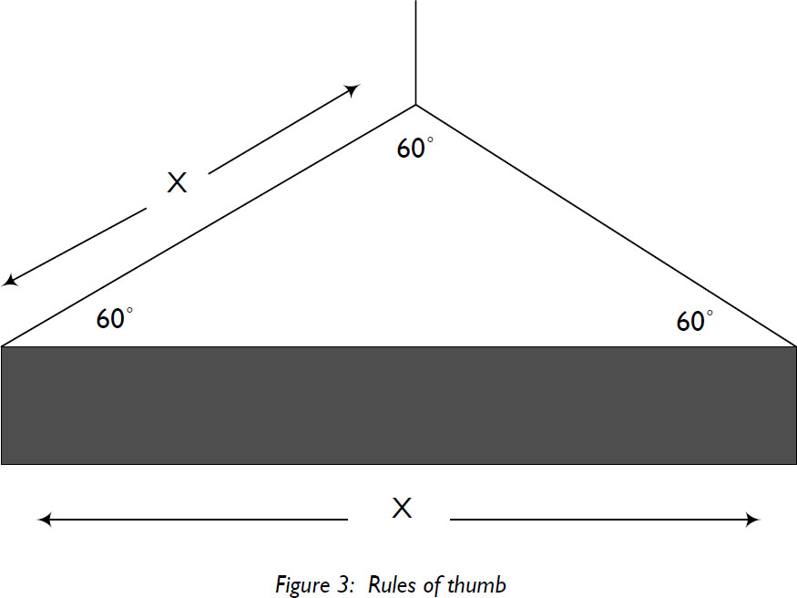 Figure 3: Rules of thumb