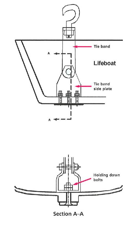 Tie band side plates connected to the lifeboat with three bolts and with one counter-nut per bolt