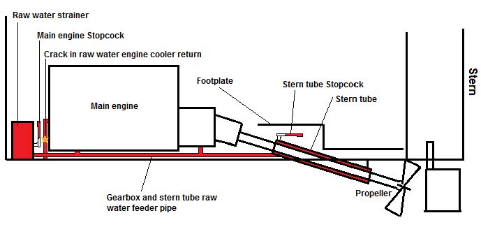 Location of stopcocks