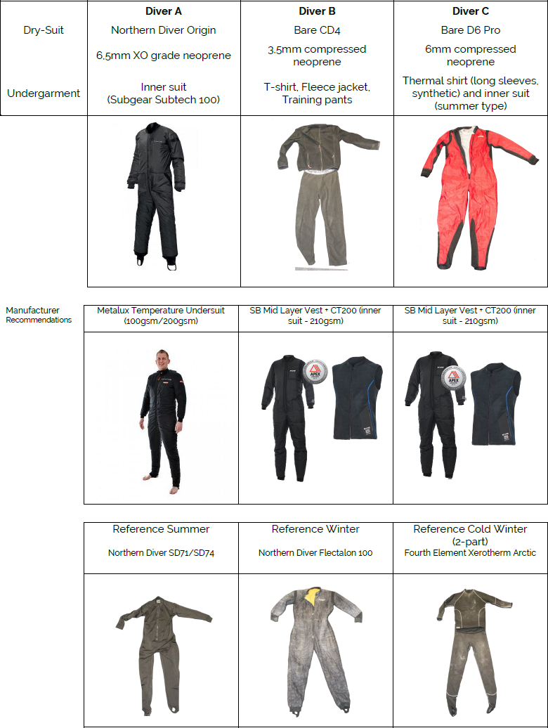 Divers' clothing